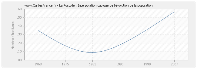 La Postolle : Interpolation cubique de l'évolution de la population